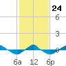 Reaves Point 0.4mi N tide chart for Monday, January 24, 2022