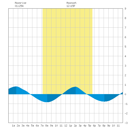 Reaves Point 0.4mi N tide chart for Wednesday, January 26, 2022