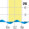 Reaves Point 0.4mi N tide chart for Wednesday, January 26, 2022