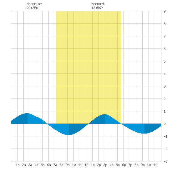 Reaves Point 0.4mi N tide chart for Thursday, January 27, 2022