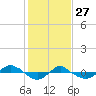 Reaves Point 0.4mi N tide chart for Thursday, January 27, 2022