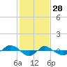 Reaves Point 0.4mi N tide chart for Friday, January 28, 2022