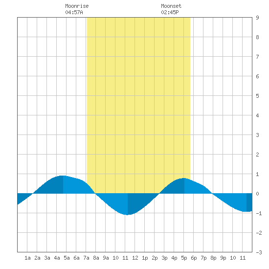 Reaves Point 0.4mi N tide chart for Saturday, January 29, 2022