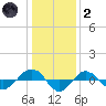 Reaves Point 0.4mi N tide chart for Sunday, January 2, 2022