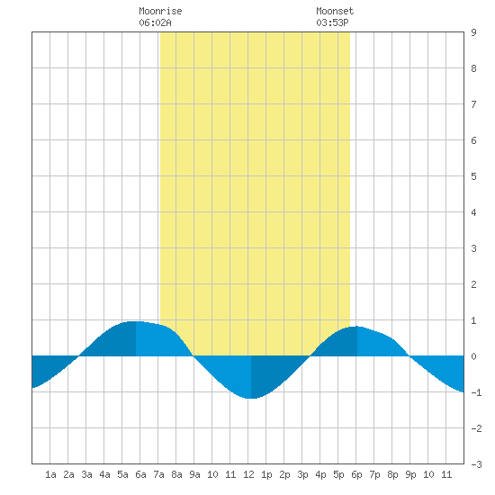 Reaves Point 0.4mi N tide chart for Sunday, January 30, 2022