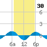 Reaves Point 0.4mi N tide chart for Sunday, January 30, 2022