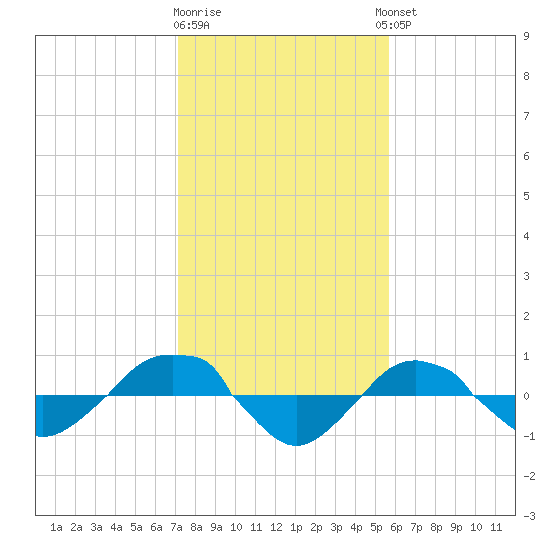 Reaves Point 0.4mi N tide chart for Monday, January 31, 2022
