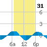 Reaves Point 0.4mi N tide chart for Monday, January 31, 2022