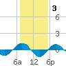 Reaves Point 0.4mi N tide chart for Monday, January 3, 2022
