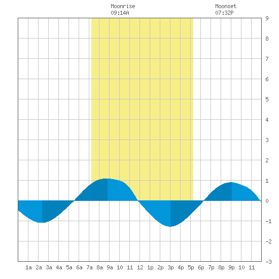 Reaves Point 0.4mi N tide chart for Tuesday, January 4, 2022