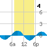 Reaves Point 0.4mi N tide chart for Tuesday, January 4, 2022