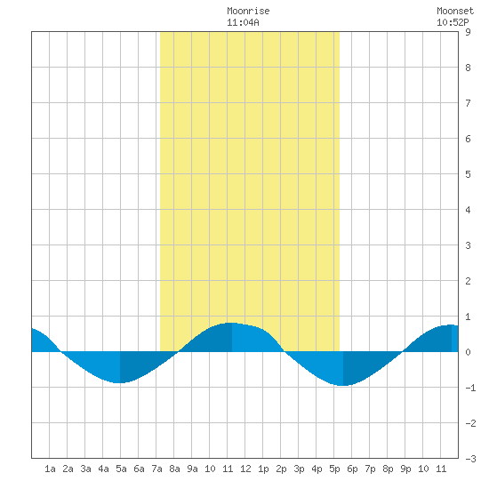 Reaves Point 0.4mi N tide chart for Friday, January 7, 2022