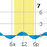 Reaves Point 0.4mi N tide chart for Friday, January 7, 2022