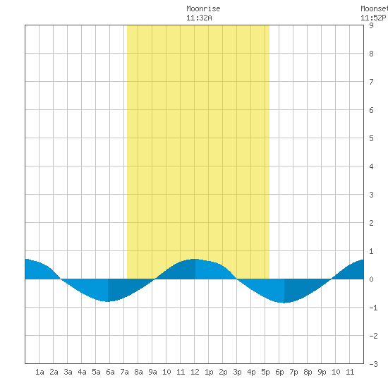 Reaves Point 0.4mi N tide chart for Saturday, January 8, 2022
