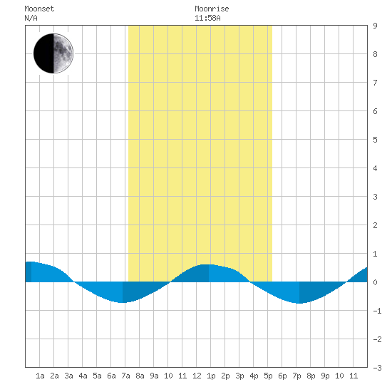 Reaves Point 0.4mi N tide chart for Sunday, January 9, 2022
