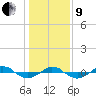 Reaves Point 0.4mi N tide chart for Sunday, January 9, 2022