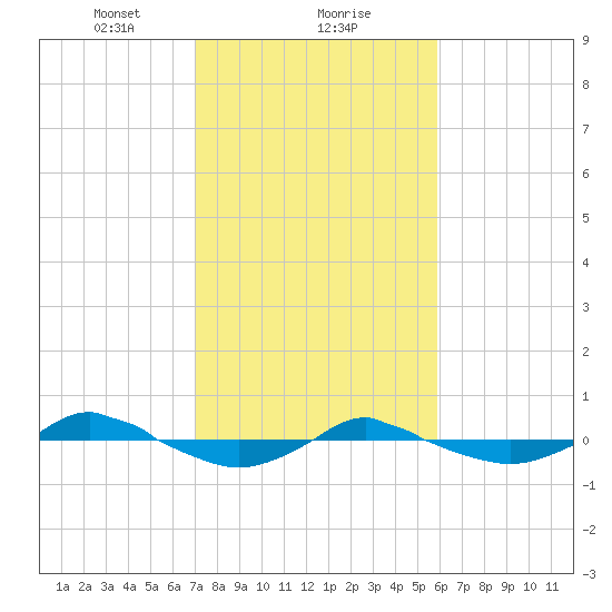 Reaves Point 0.4mi N tide chart for Thursday, February 10, 2022