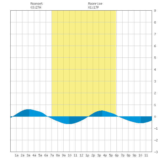 Reaves Point 0.4mi N tide chart for Friday, February 11, 2022
