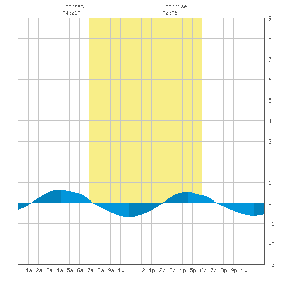 Reaves Point 0.4mi N tide chart for Saturday, February 12, 2022