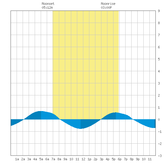 Reaves Point 0.4mi N tide chart for Sunday, February 13, 2022