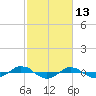 Reaves Point 0.4mi N tide chart for Sunday, February 13, 2022