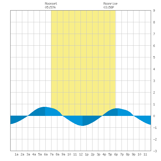 Reaves Point 0.4mi N tide chart for Monday, February 14, 2022