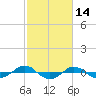 Reaves Point 0.4mi N tide chart for Monday, February 14, 2022