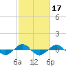 Reaves Point 0.4mi N tide chart for Thursday, February 17, 2022
