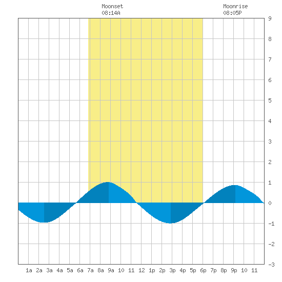 Reaves Point 0.4mi N tide chart for Friday, February 18, 2022