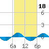 Reaves Point 0.4mi N tide chart for Friday, February 18, 2022