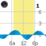 Reaves Point 0.4mi N tide chart for Tuesday, February 1, 2022