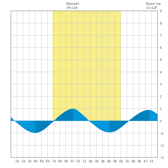 Reaves Point 0.4mi N tide chart for Sunday, February 20, 2022