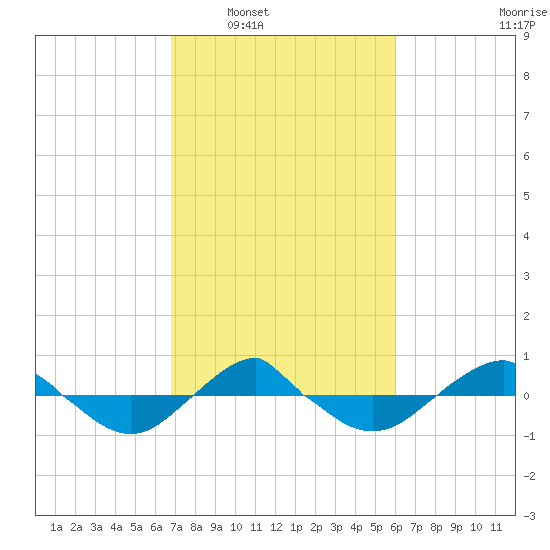 Reaves Point 0.4mi N tide chart for Monday, February 21, 2022