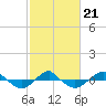 Reaves Point 0.4mi N tide chart for Monday, February 21, 2022
