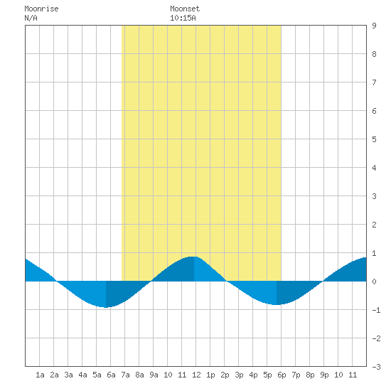 Reaves Point 0.4mi N tide chart for Tuesday, February 22, 2022
