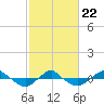 Reaves Point 0.4mi N tide chart for Tuesday, February 22, 2022