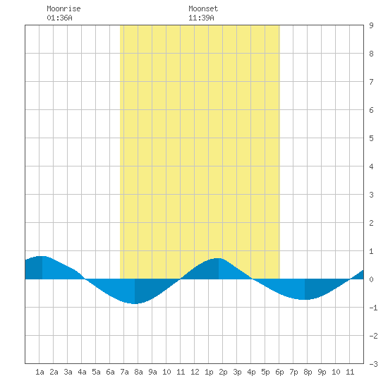 Reaves Point 0.4mi N tide chart for Thursday, February 24, 2022