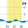 Reaves Point 0.4mi N tide chart for Thursday, February 24, 2022
