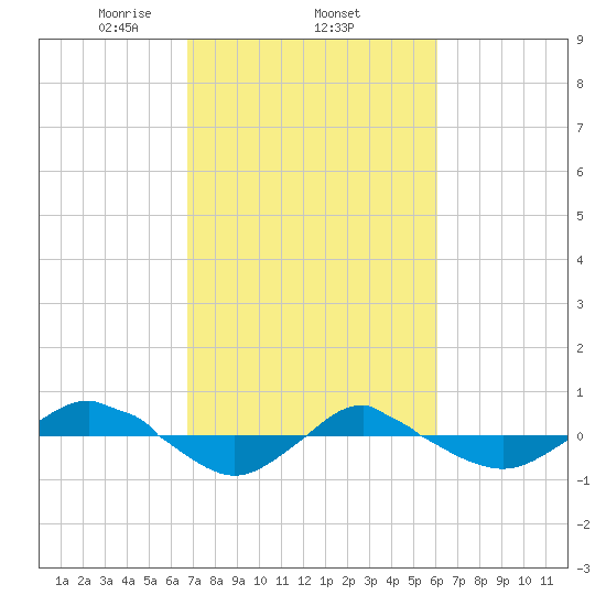 Reaves Point 0.4mi N tide chart for Friday, February 25, 2022