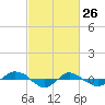 Reaves Point 0.4mi N tide chart for Saturday, February 26, 2022
