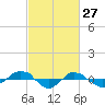 Reaves Point 0.4mi N tide chart for Sunday, February 27, 2022