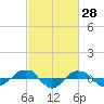 Reaves Point 0.4mi N tide chart for Monday, February 28, 2022