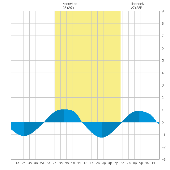 Reaves Point 0.4mi N tide chart for Wednesday, February 2, 2022