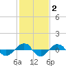 Reaves Point 0.4mi N tide chart for Wednesday, February 2, 2022