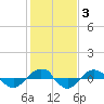 Reaves Point 0.4mi N tide chart for Thursday, February 3, 2022