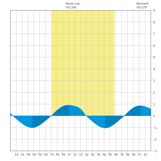 Reaves Point 0.4mi N tide chart for Friday, February 4, 2022