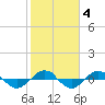 Reaves Point 0.4mi N tide chart for Friday, February 4, 2022