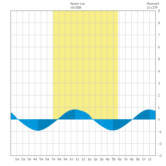 Reaves Point 0.4mi N tide chart for Saturday, February 5, 2022