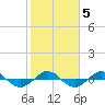 Reaves Point 0.4mi N tide chart for Saturday, February 5, 2022