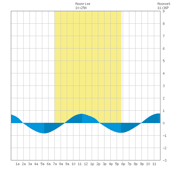 Reaves Point 0.4mi N tide chart for Sunday, February 6, 2022